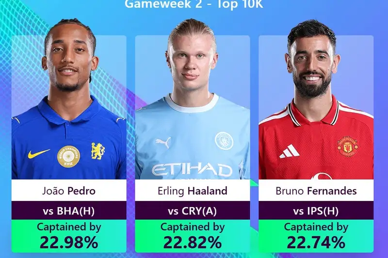 Bruno Fernandes Lights Up Fantasy Premier League as Rule Changes Reshape Defender Value